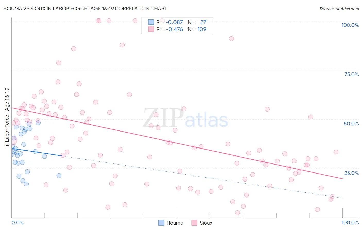 Houma vs Sioux In Labor Force | Age 16-19