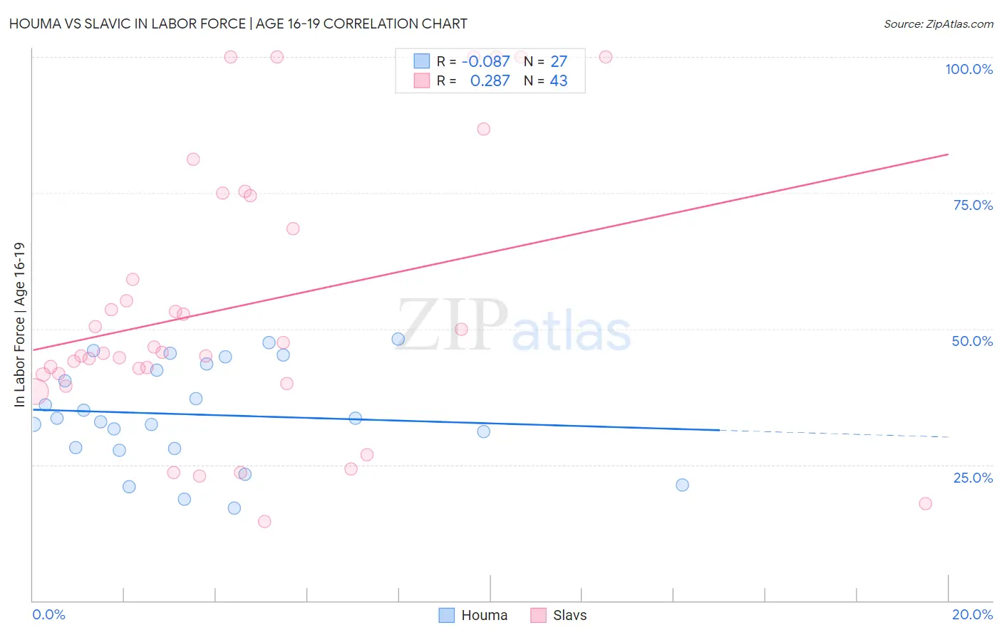 Houma vs Slavic In Labor Force | Age 16-19
