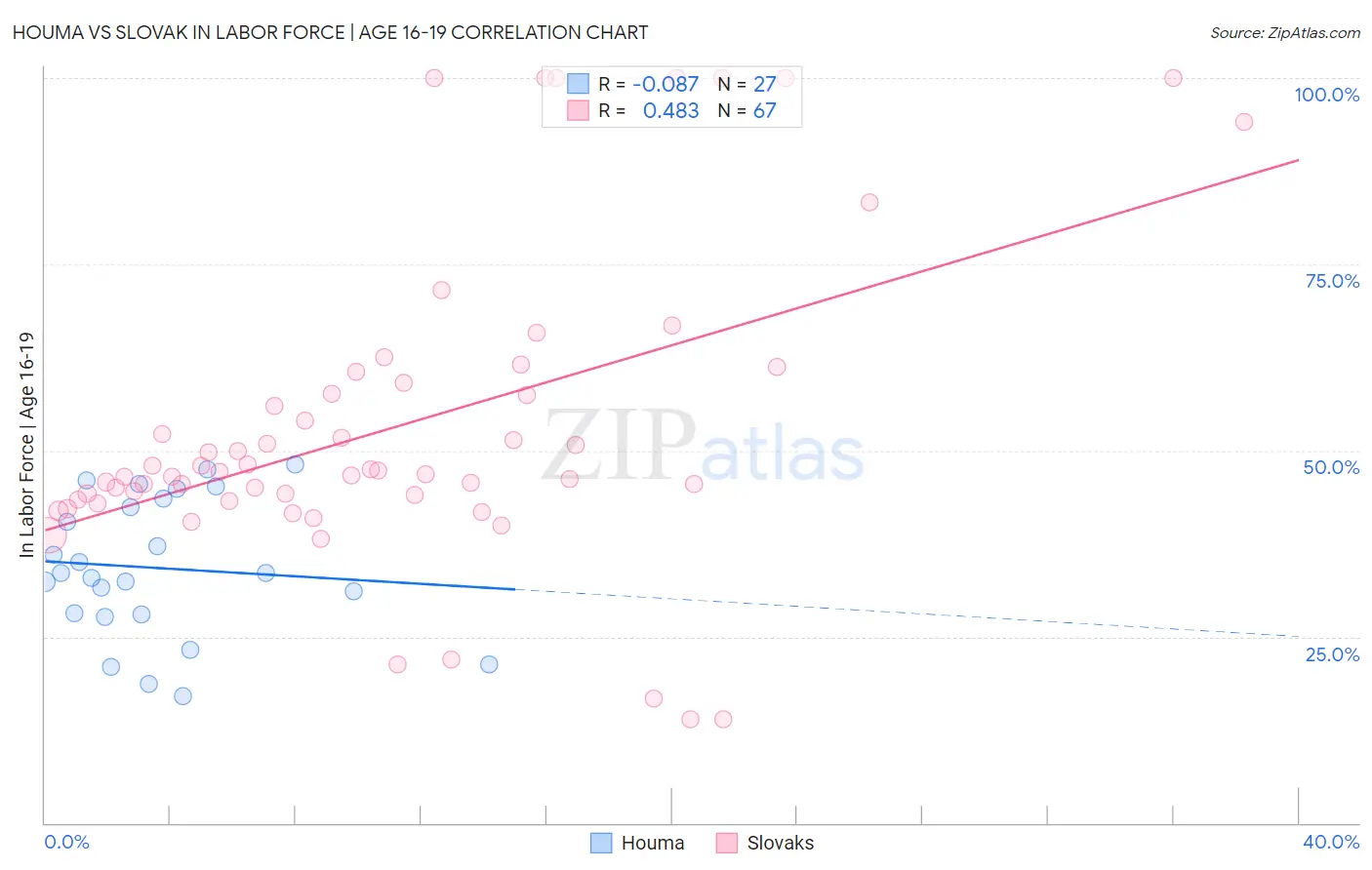 Houma vs Slovak In Labor Force | Age 16-19
