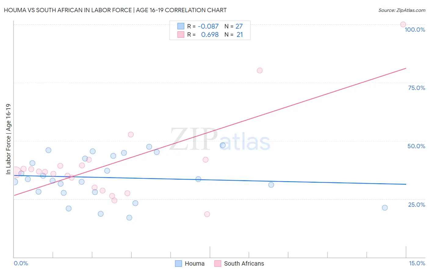 Houma vs South African In Labor Force | Age 16-19