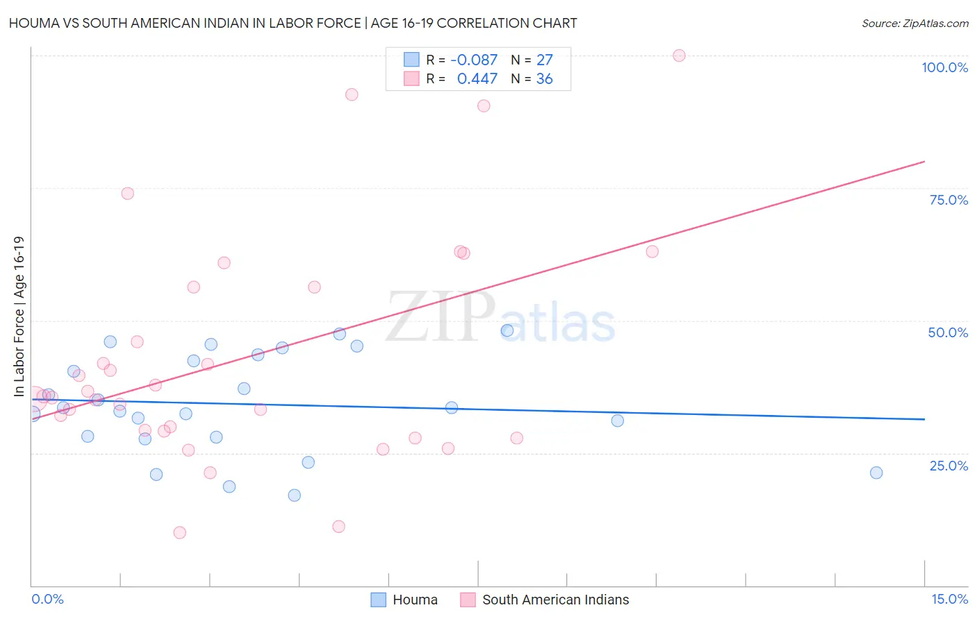 Houma vs South American Indian In Labor Force | Age 16-19