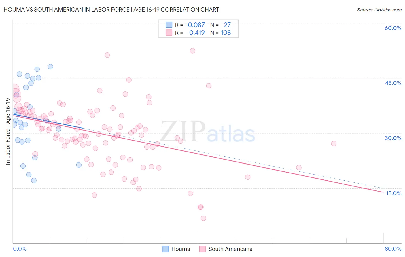 Houma vs South American In Labor Force | Age 16-19