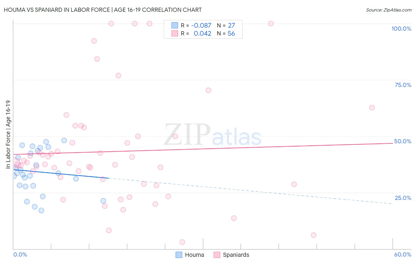 Houma vs Spaniard In Labor Force | Age 16-19