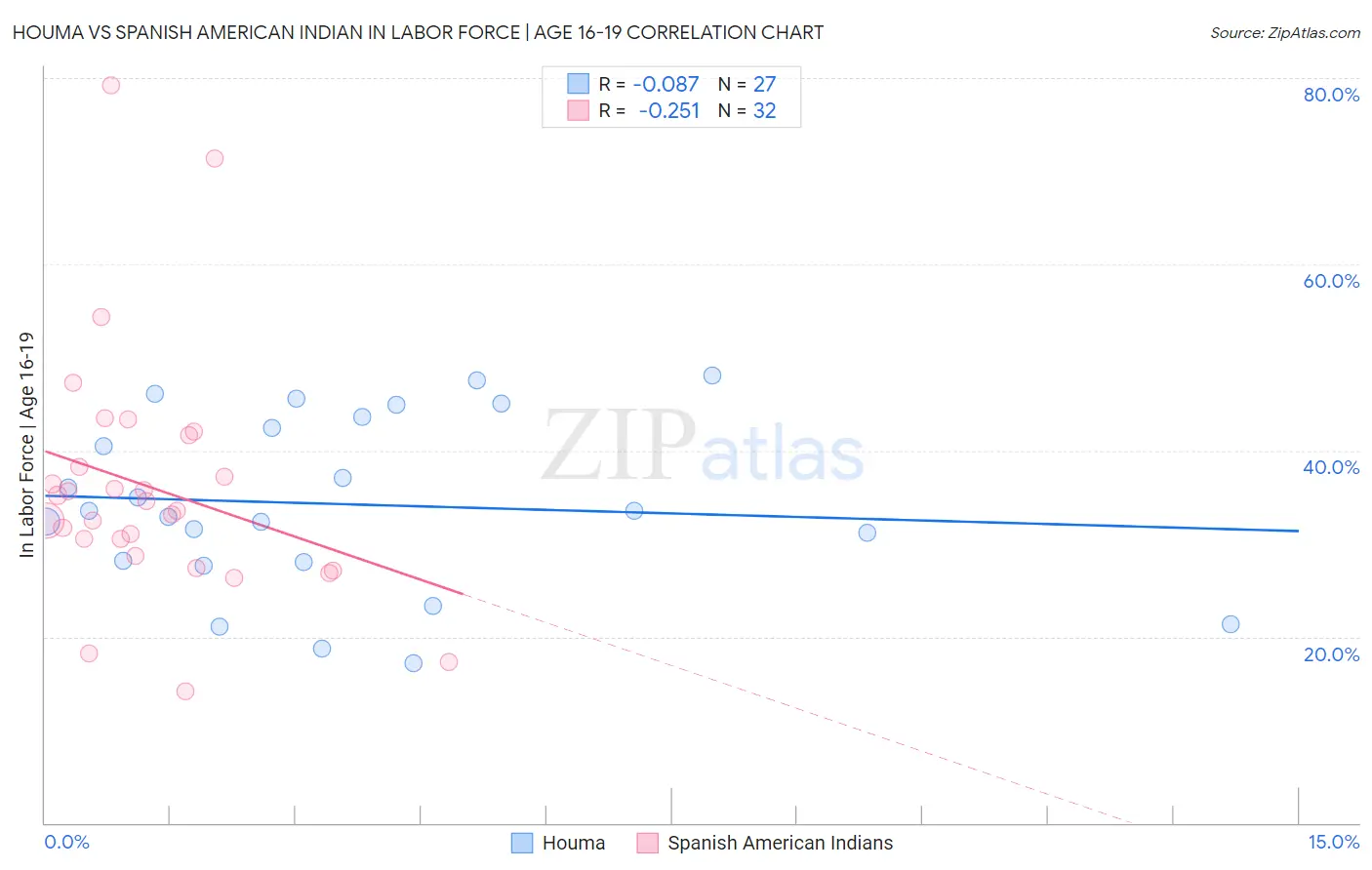 Houma vs Spanish American Indian In Labor Force | Age 16-19