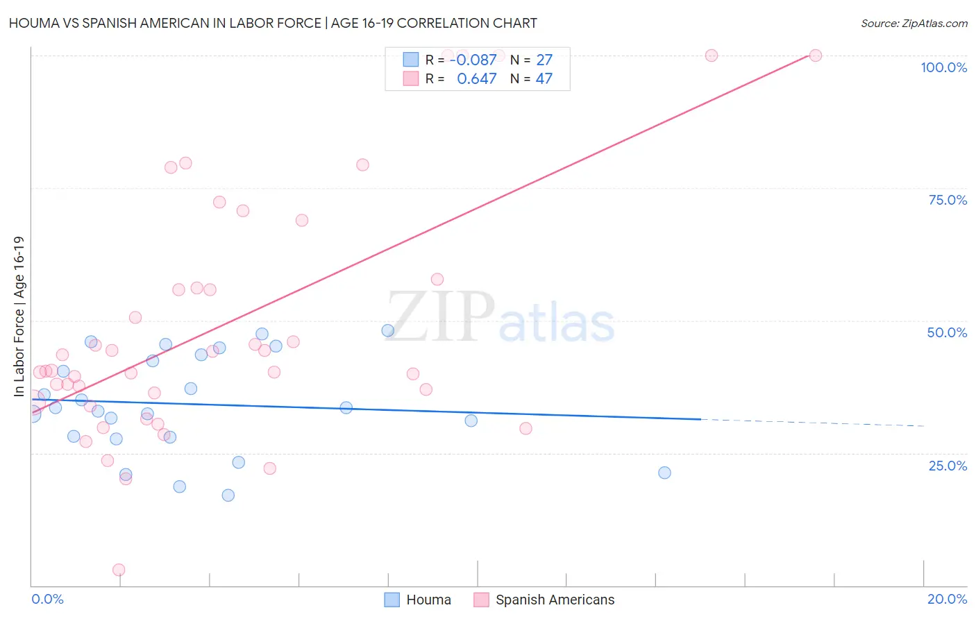 Houma vs Spanish American In Labor Force | Age 16-19