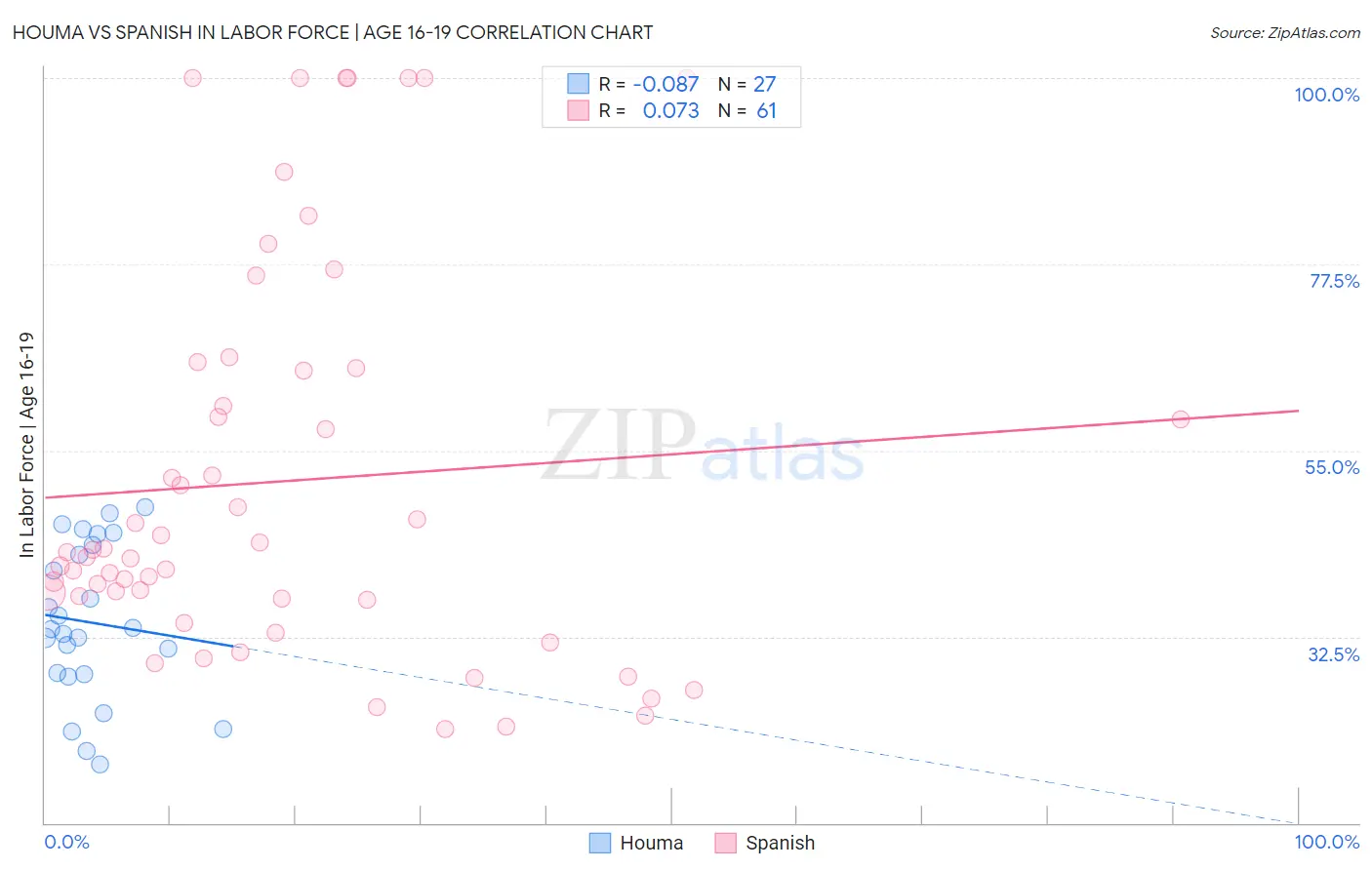 Houma vs Spanish In Labor Force | Age 16-19