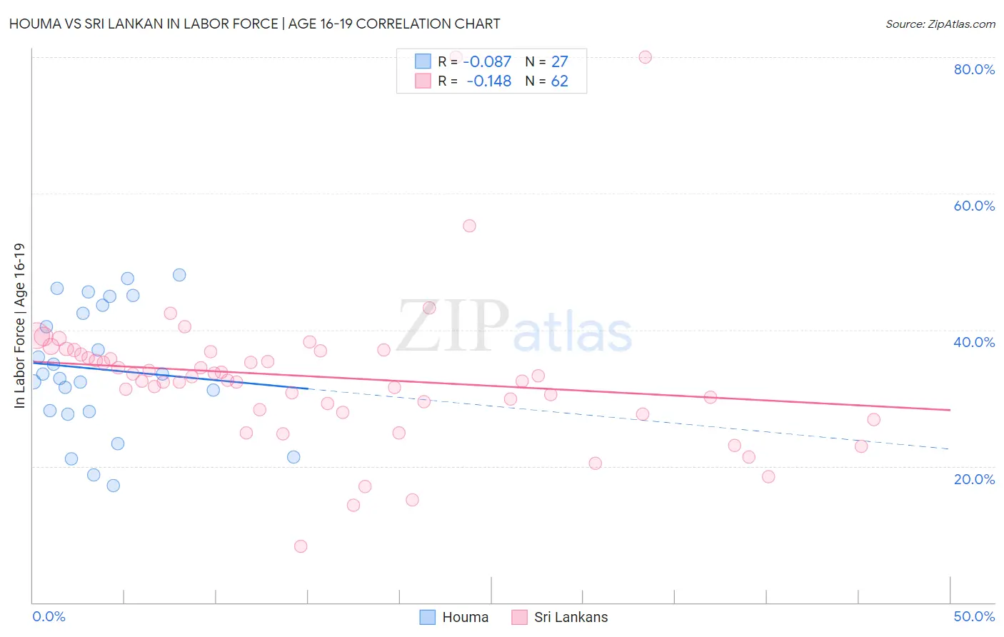 Houma vs Sri Lankan In Labor Force | Age 16-19
