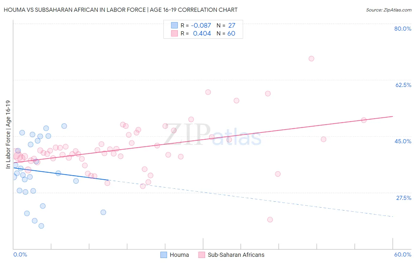 Houma vs Subsaharan African In Labor Force | Age 16-19