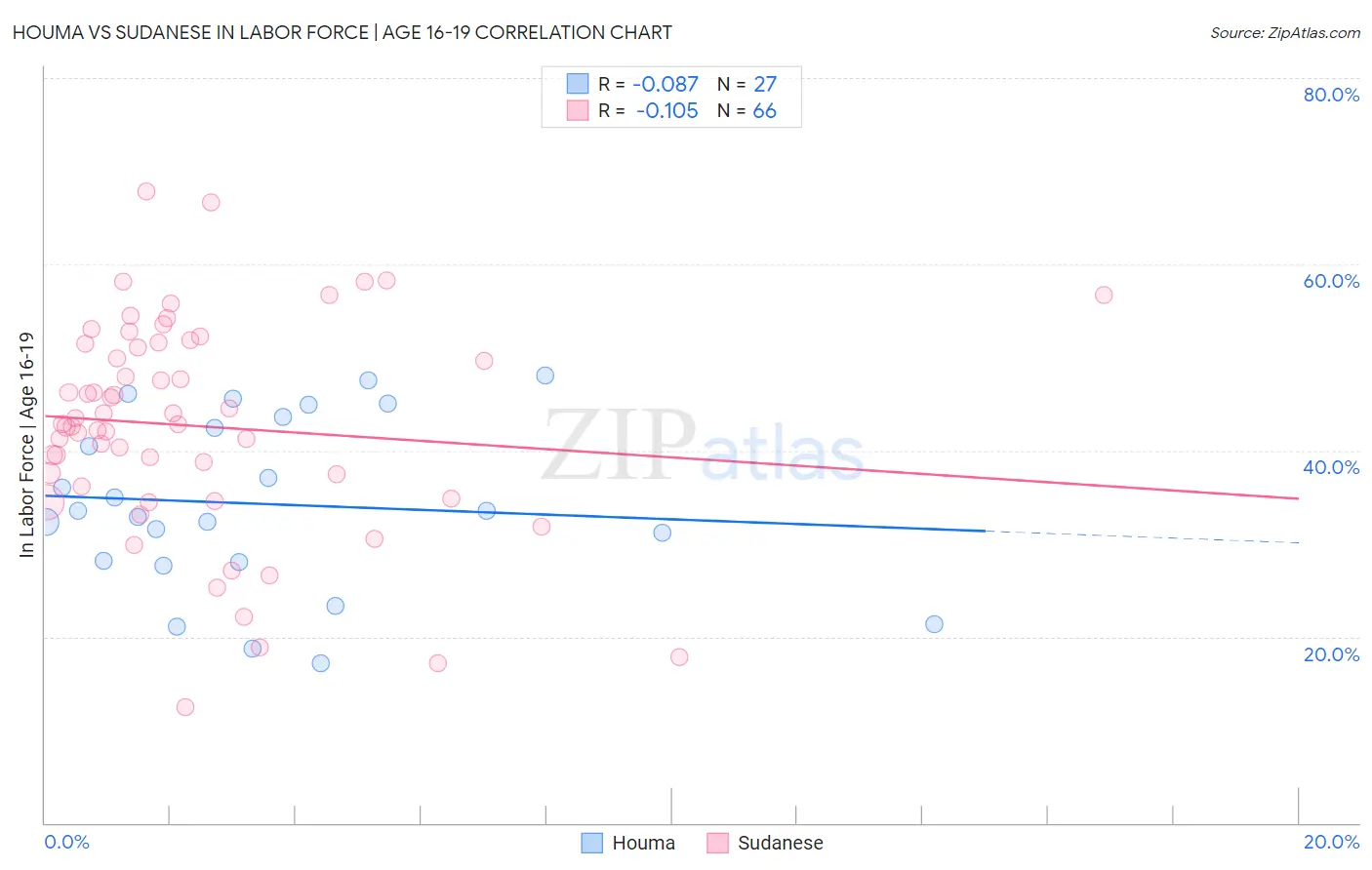 Houma vs Sudanese In Labor Force | Age 16-19
