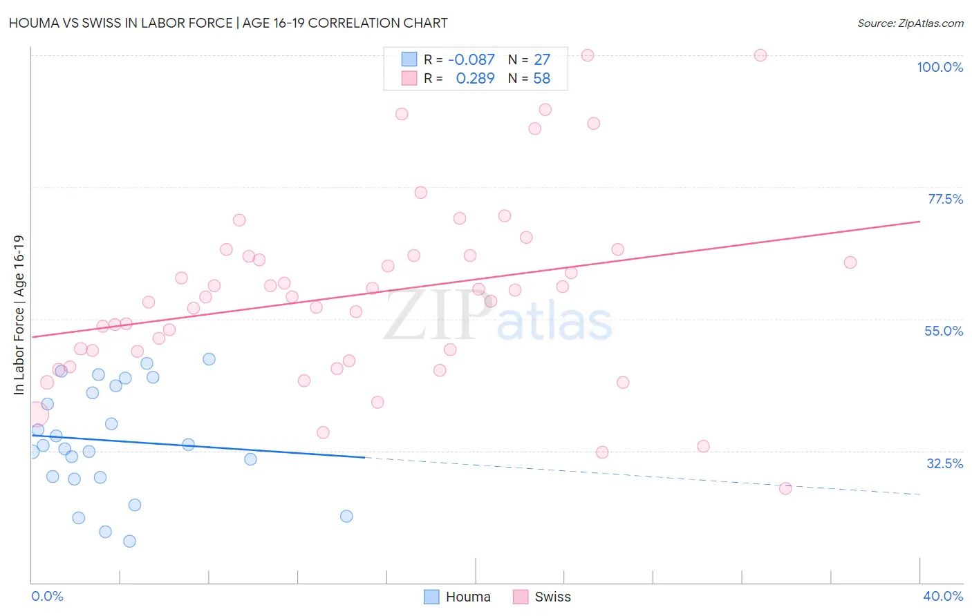 Houma vs Swiss In Labor Force | Age 16-19