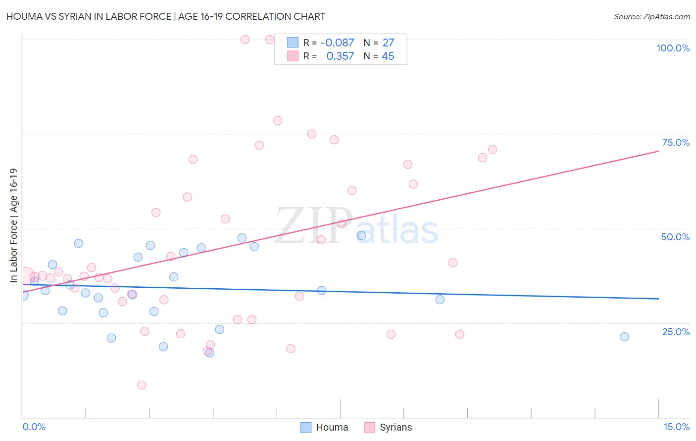 Houma vs Syrian In Labor Force | Age 16-19