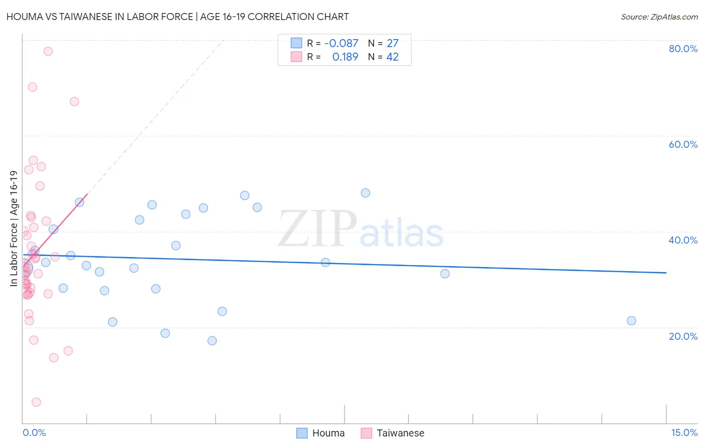Houma vs Taiwanese In Labor Force | Age 16-19