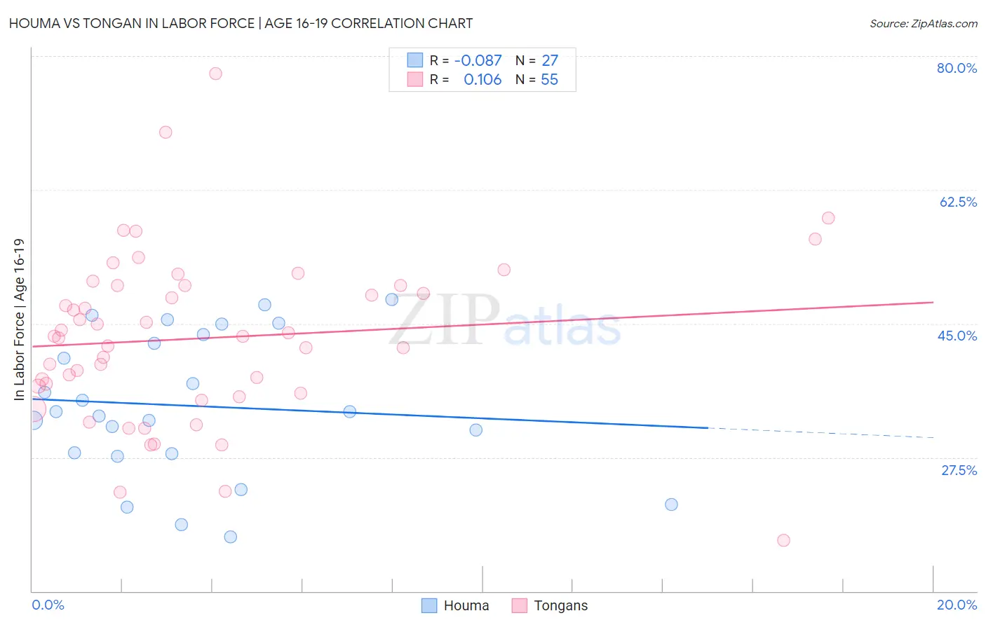 Houma vs Tongan In Labor Force | Age 16-19
