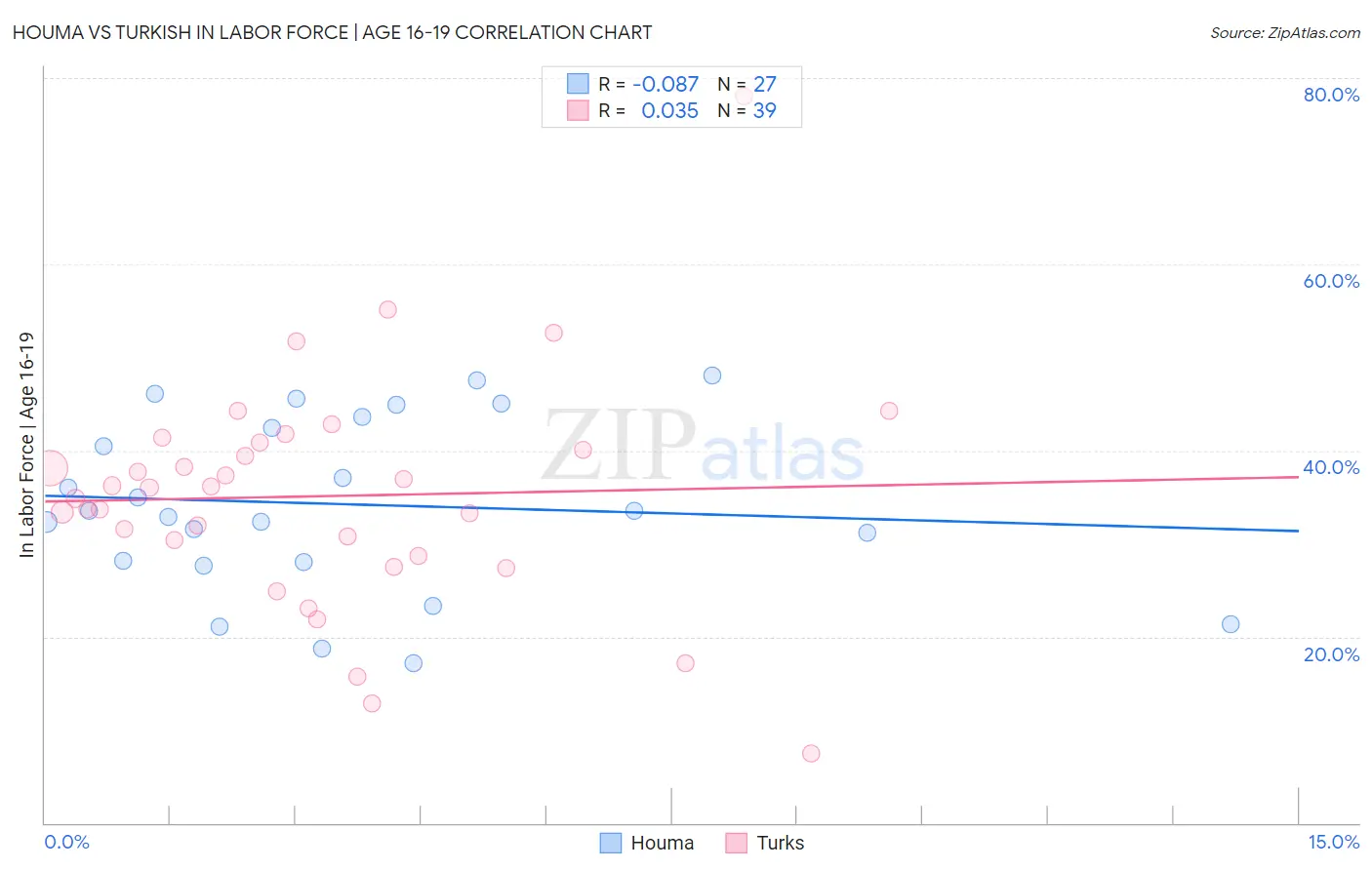 Houma vs Turkish In Labor Force | Age 16-19