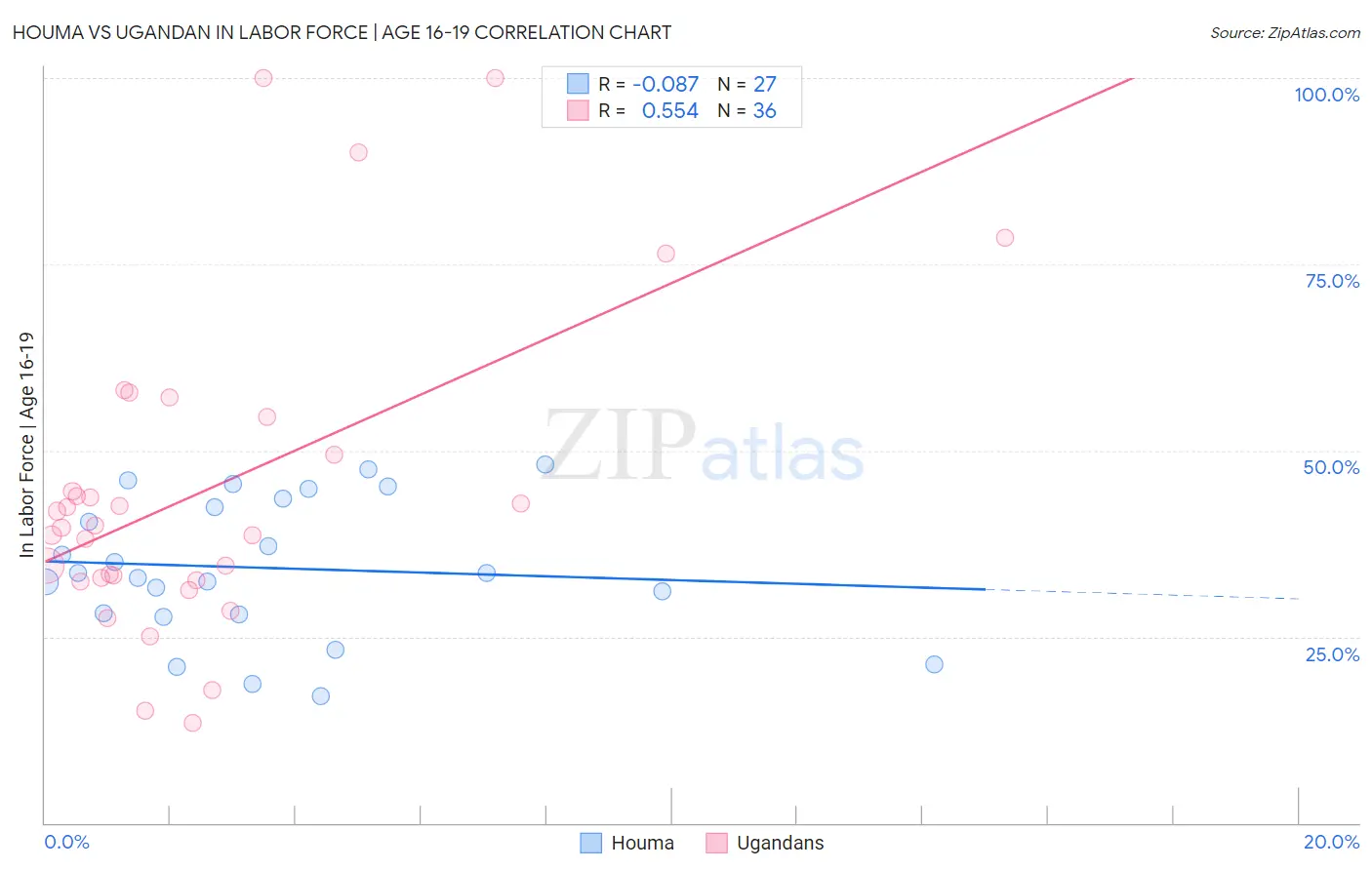 Houma vs Ugandan In Labor Force | Age 16-19