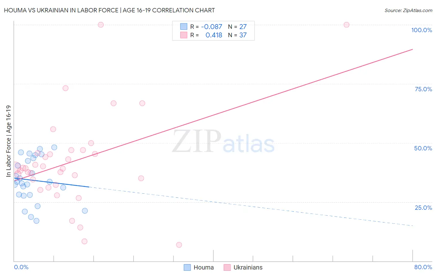 Houma vs Ukrainian In Labor Force | Age 16-19