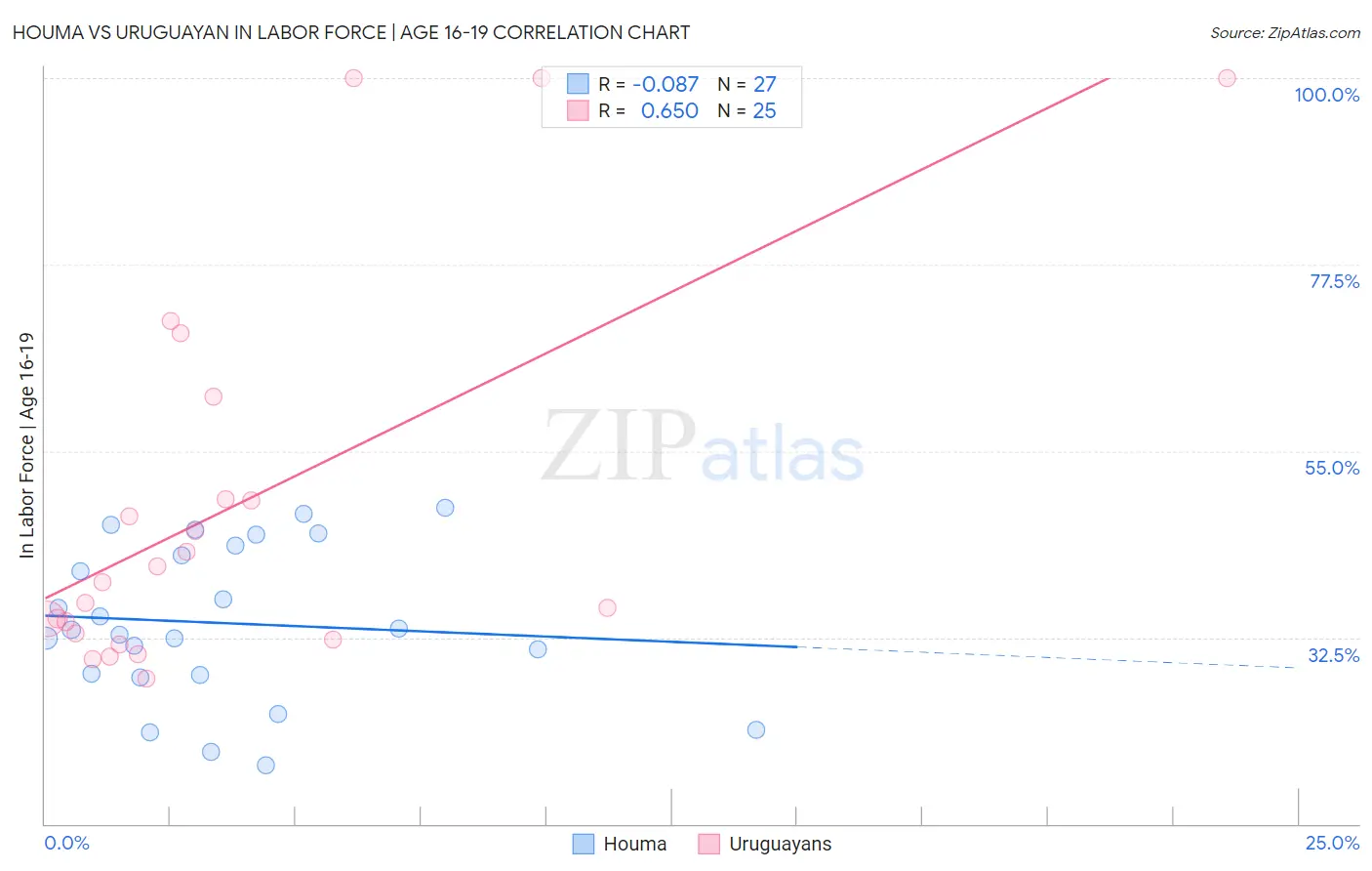 Houma vs Uruguayan In Labor Force | Age 16-19