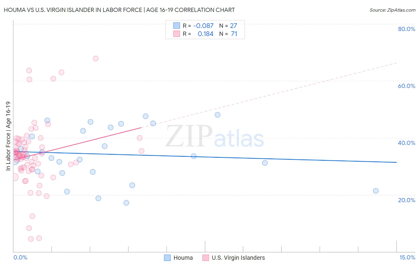 Houma vs U.S. Virgin Islander In Labor Force | Age 16-19