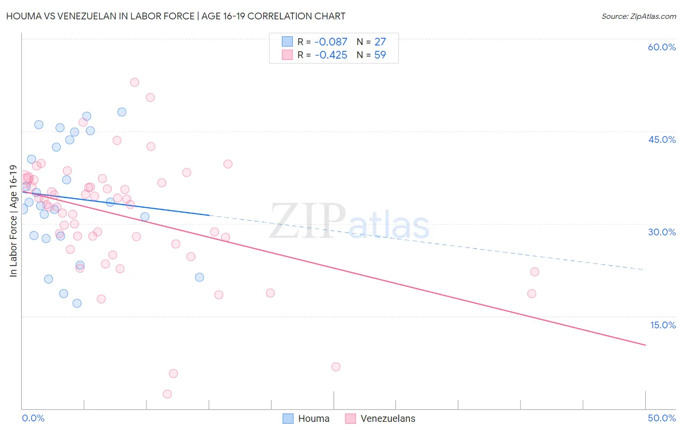 Houma vs Venezuelan In Labor Force | Age 16-19