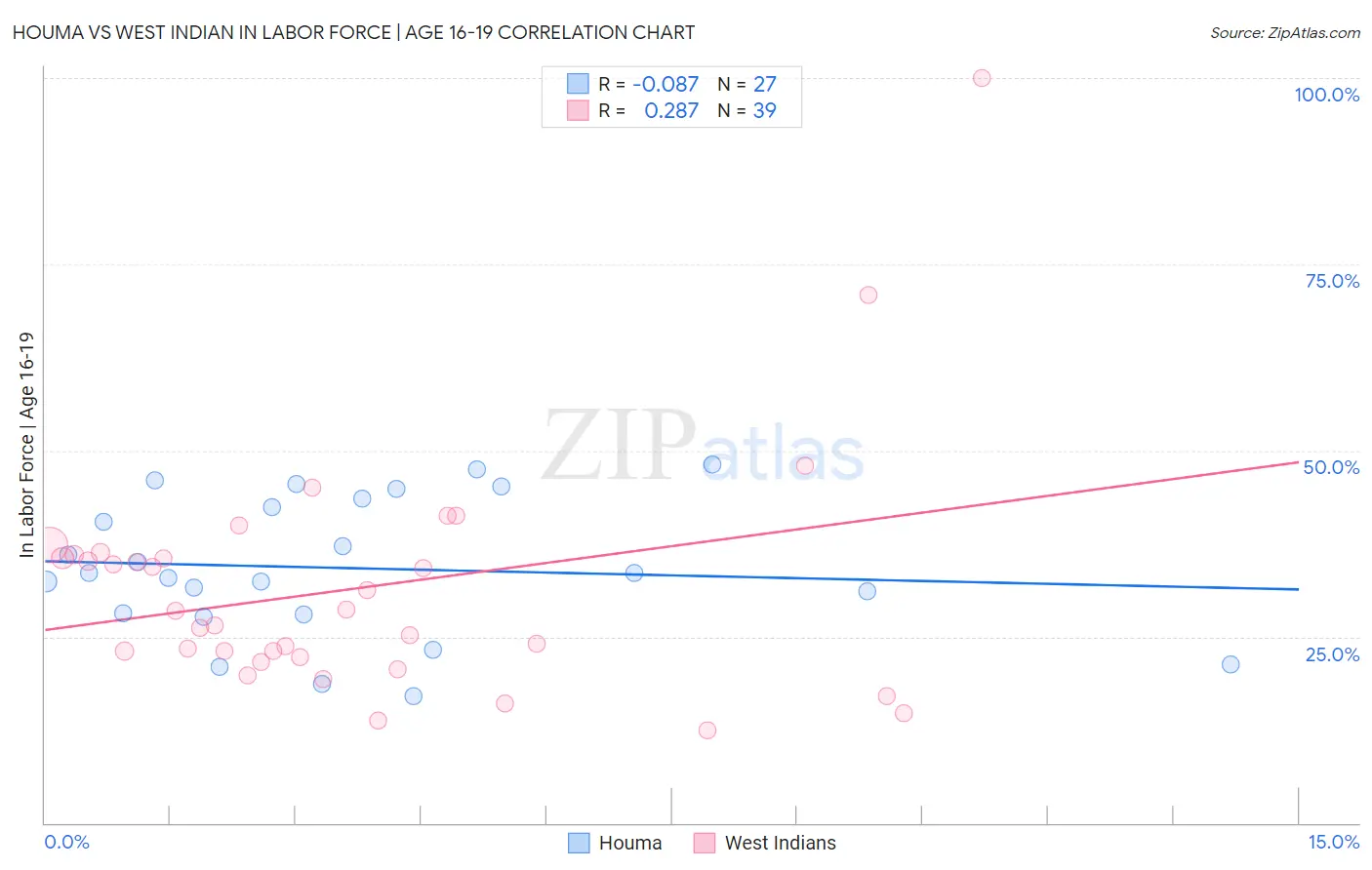 Houma vs West Indian In Labor Force | Age 16-19