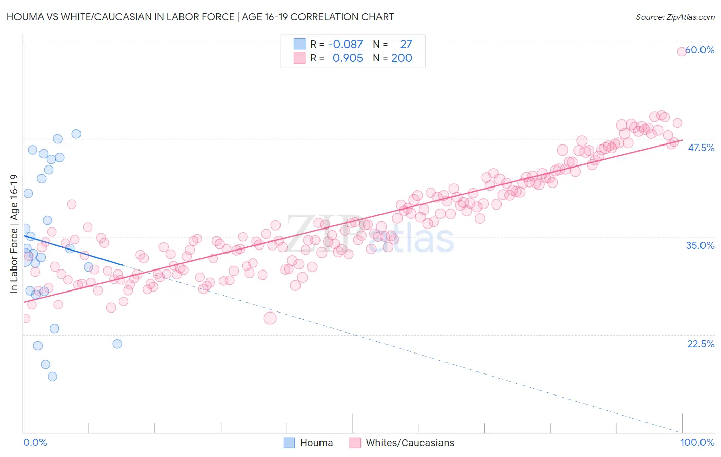 Houma vs White/Caucasian In Labor Force | Age 16-19