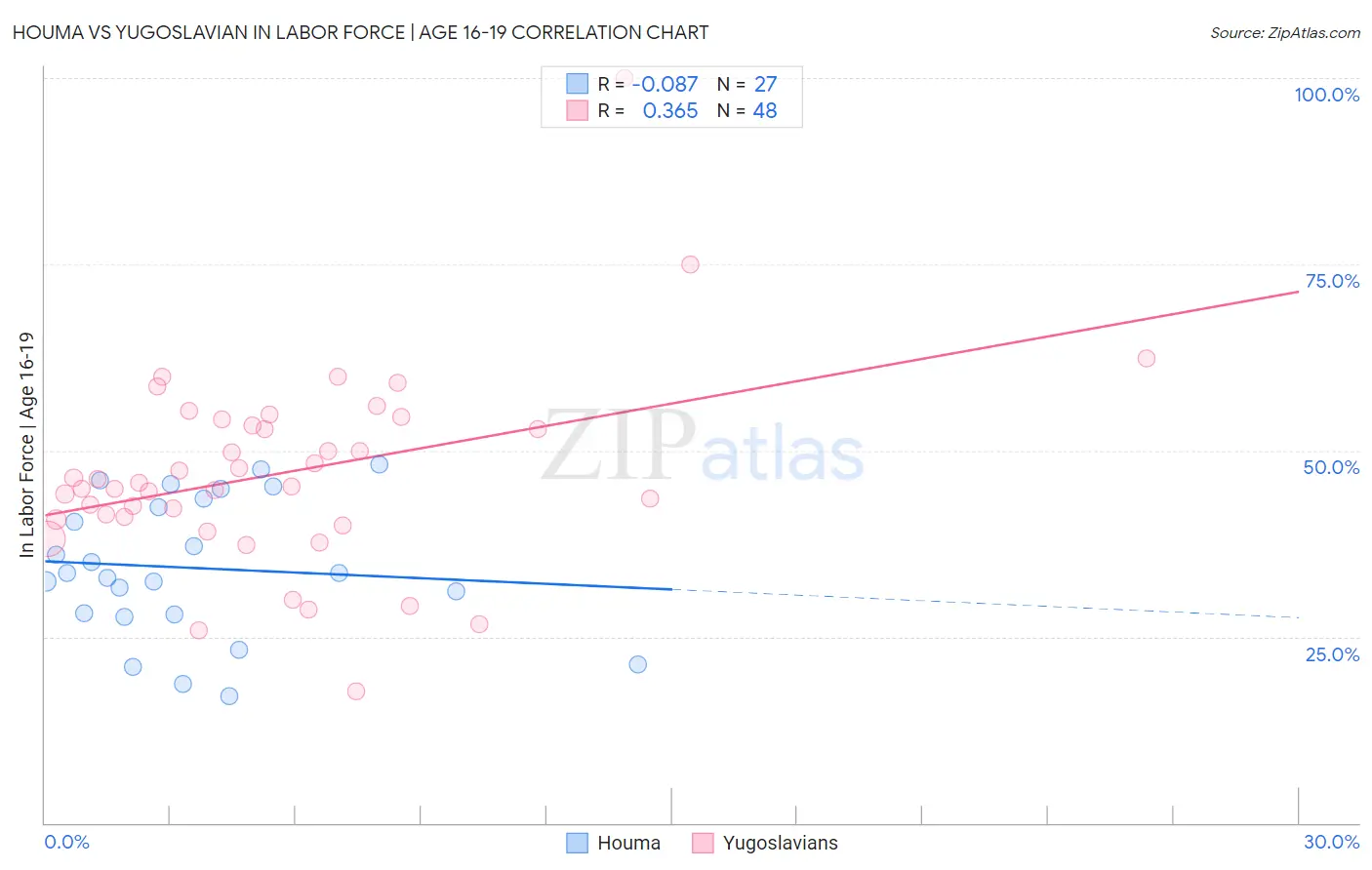 Houma vs Yugoslavian In Labor Force | Age 16-19