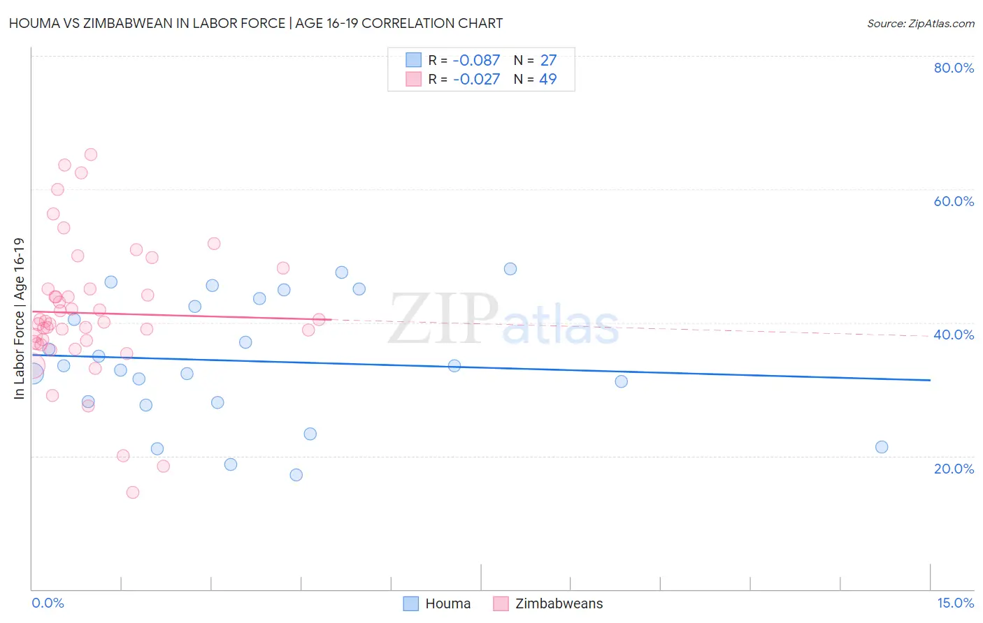 Houma vs Zimbabwean In Labor Force | Age 16-19