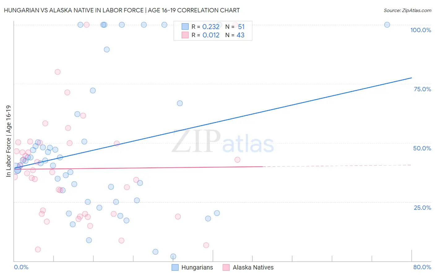 Hungarian vs Alaska Native In Labor Force | Age 16-19