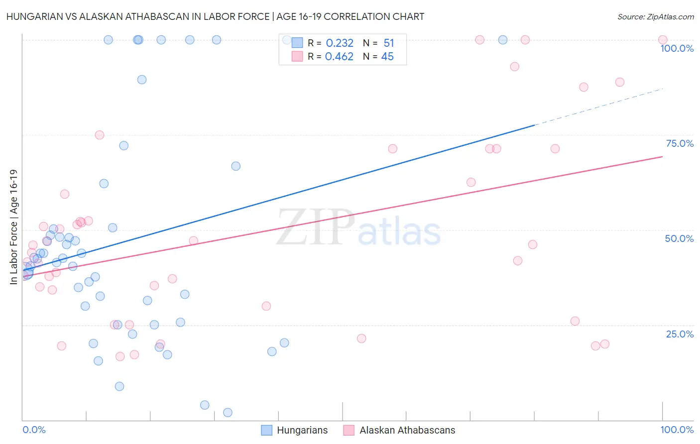 Hungarian vs Alaskan Athabascan In Labor Force | Age 16-19