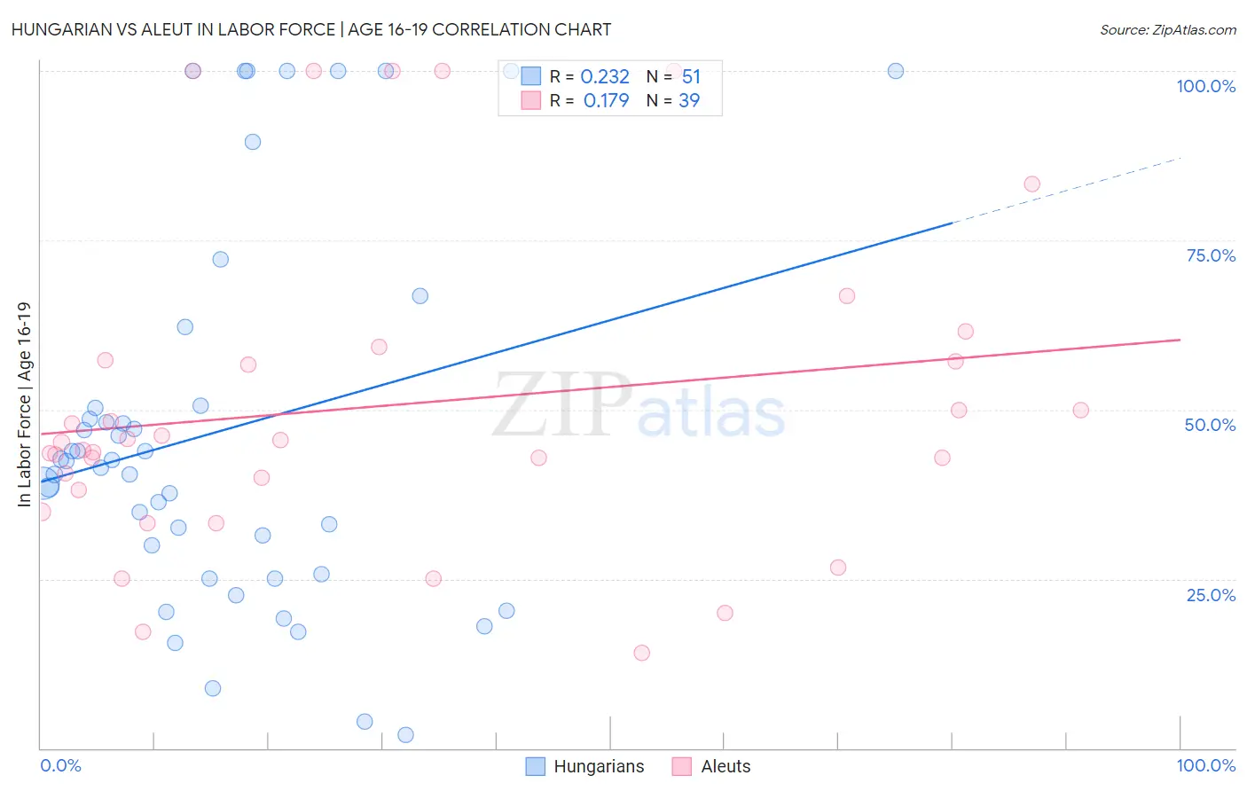 Hungarian vs Aleut In Labor Force | Age 16-19