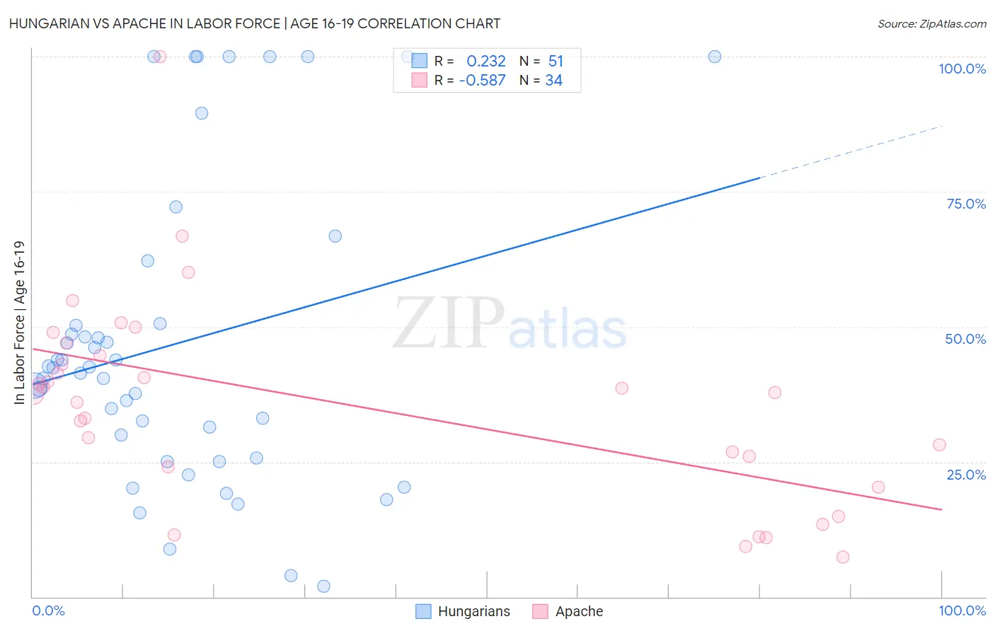 Hungarian vs Apache In Labor Force | Age 16-19