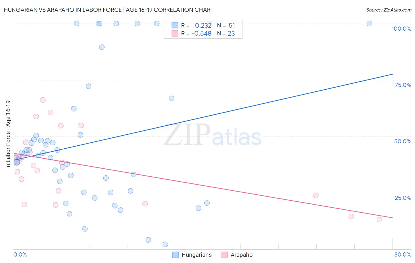 Hungarian vs Arapaho In Labor Force | Age 16-19