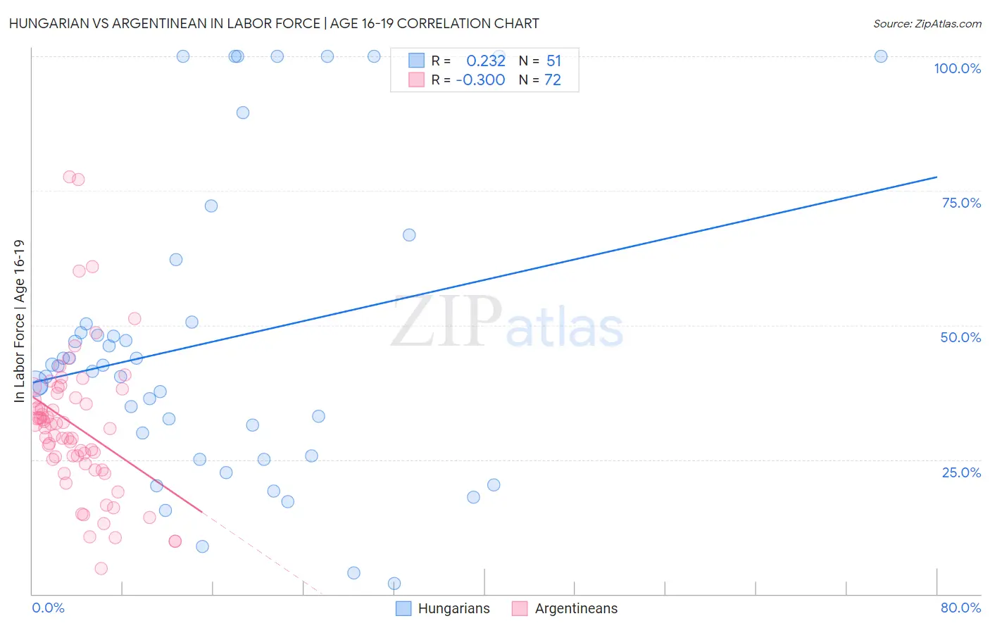 Hungarian vs Argentinean In Labor Force | Age 16-19