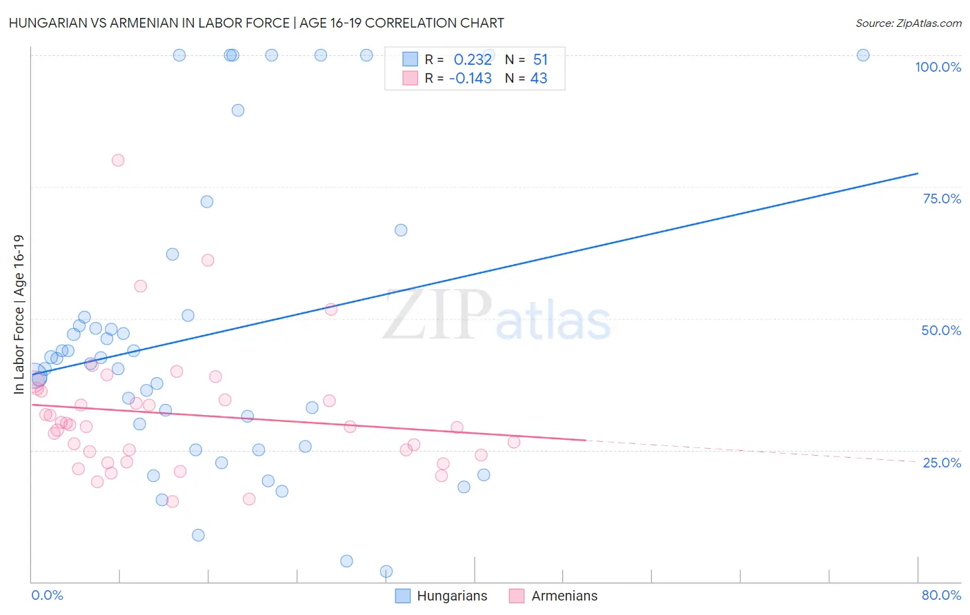 Hungarian vs Armenian In Labor Force | Age 16-19