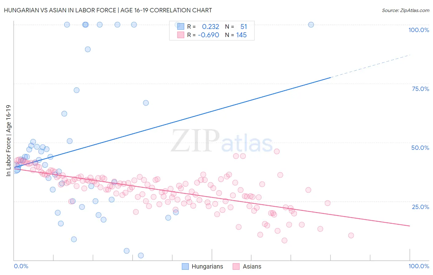 Hungarian vs Asian In Labor Force | Age 16-19