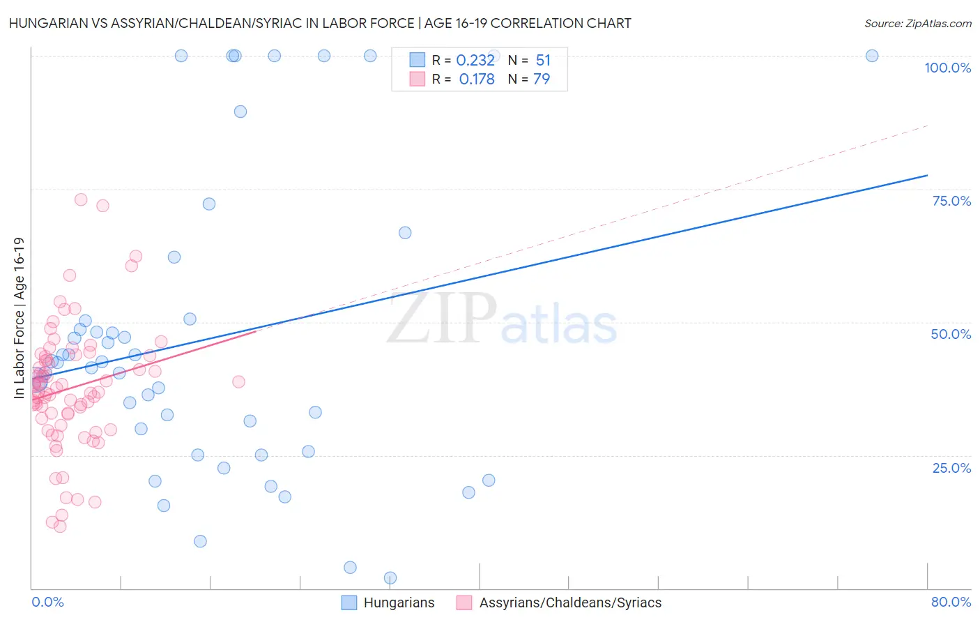 Hungarian vs Assyrian/Chaldean/Syriac In Labor Force | Age 16-19