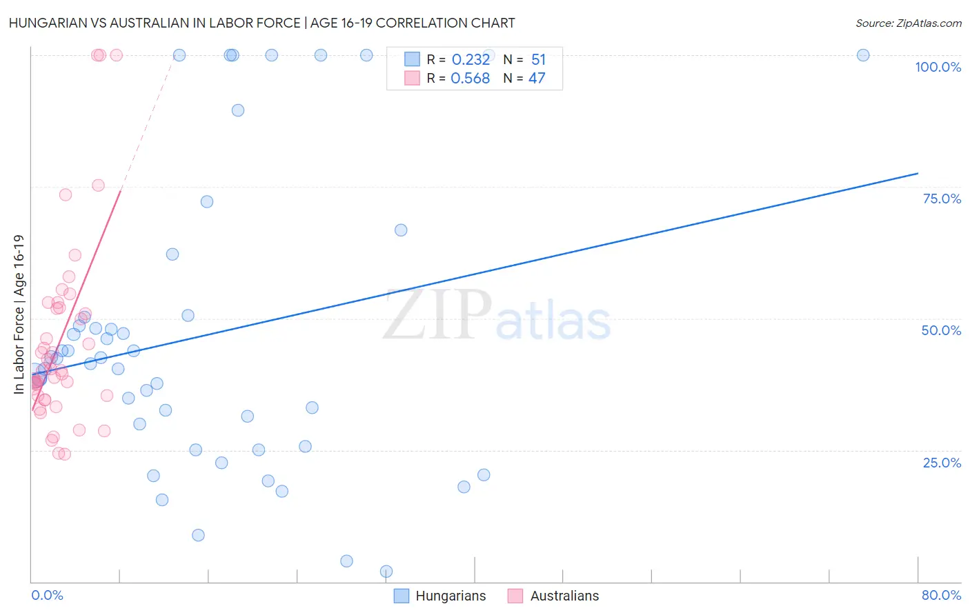 Hungarian vs Australian In Labor Force | Age 16-19
