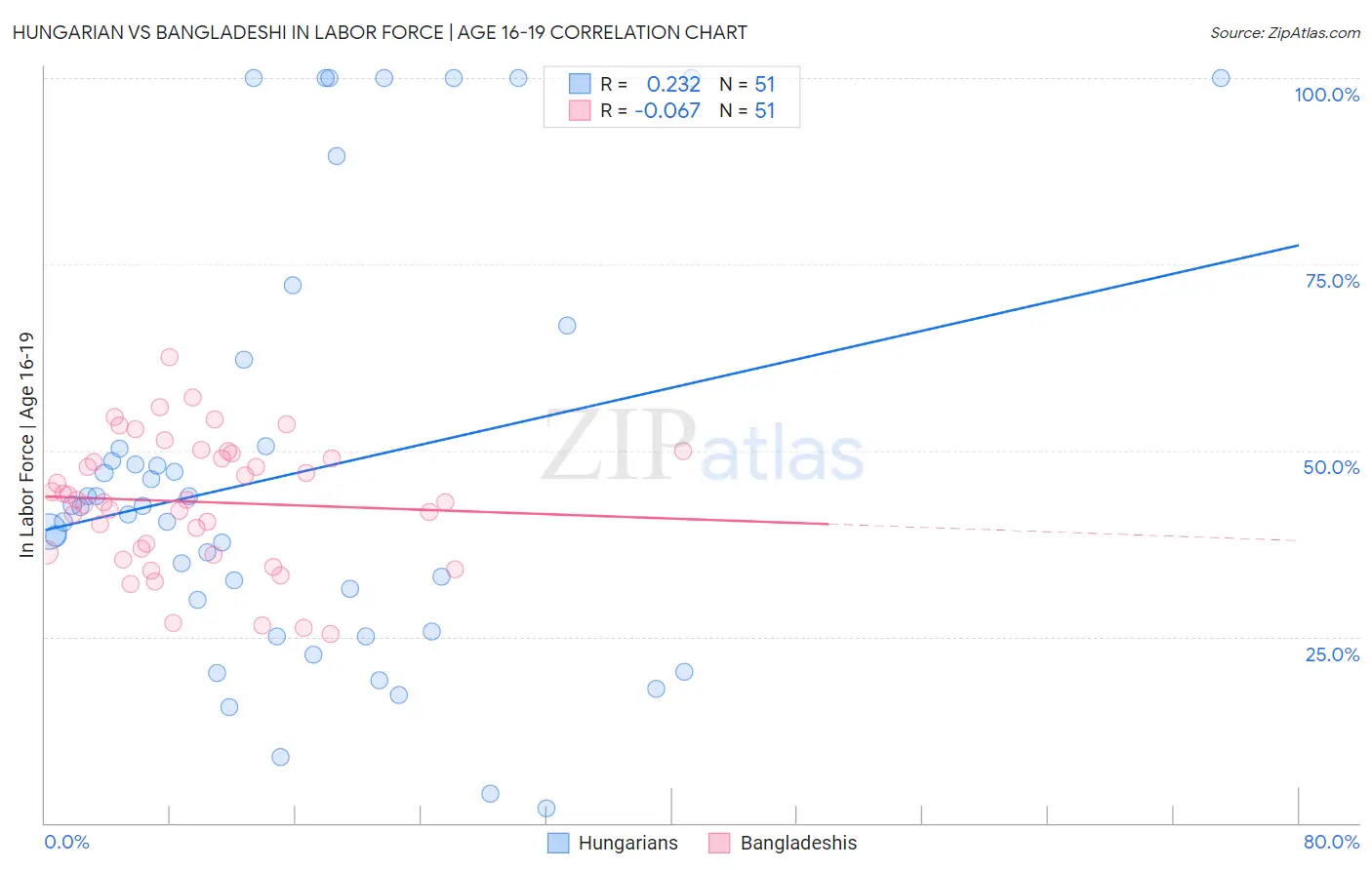 Hungarian vs Bangladeshi In Labor Force | Age 16-19