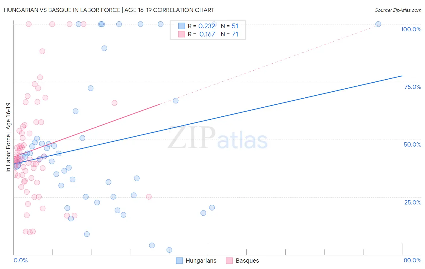 Hungarian vs Basque In Labor Force | Age 16-19