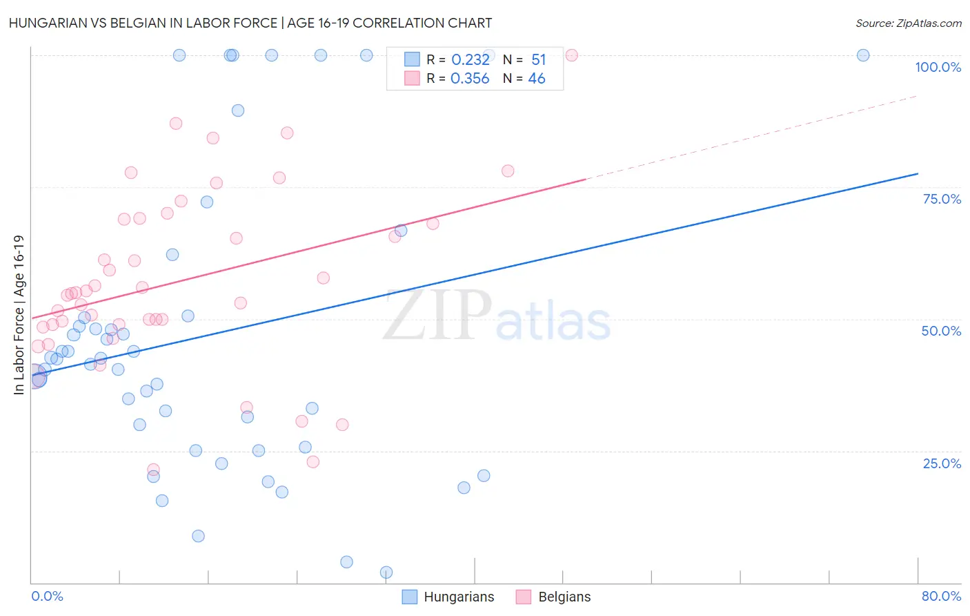 Hungarian vs Belgian In Labor Force | Age 16-19