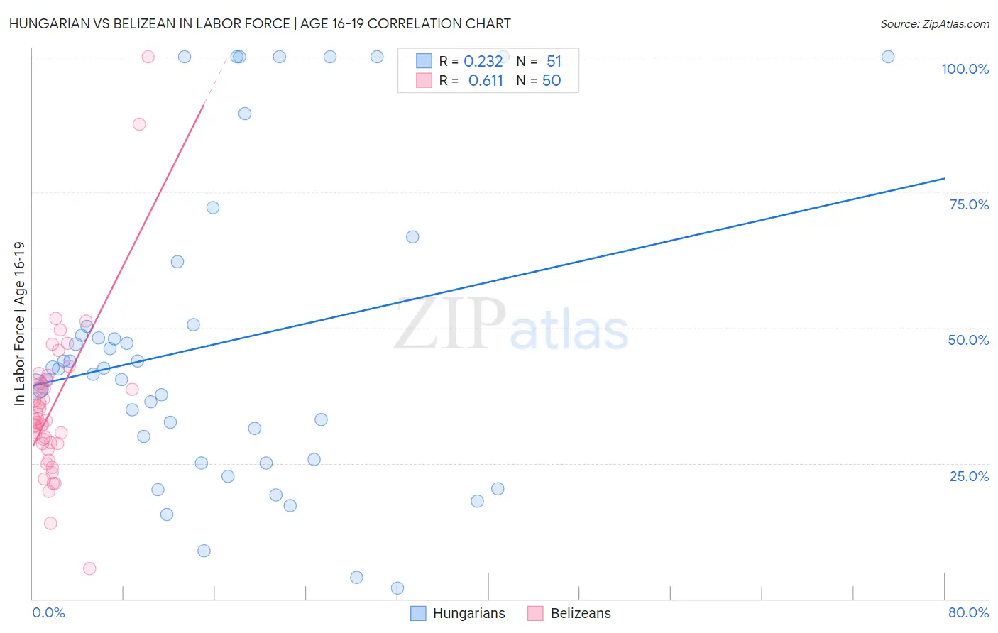 Hungarian vs Belizean In Labor Force | Age 16-19