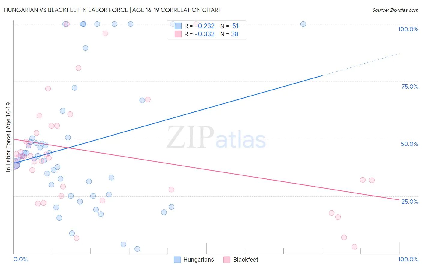 Hungarian vs Blackfeet In Labor Force | Age 16-19