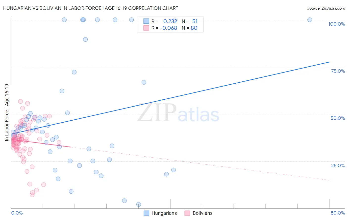 Hungarian vs Bolivian In Labor Force | Age 16-19