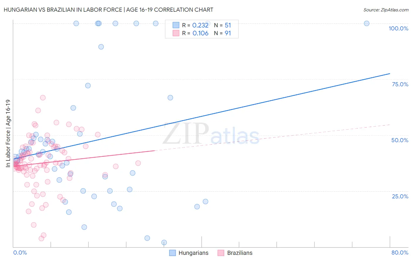 Hungarian vs Brazilian In Labor Force | Age 16-19