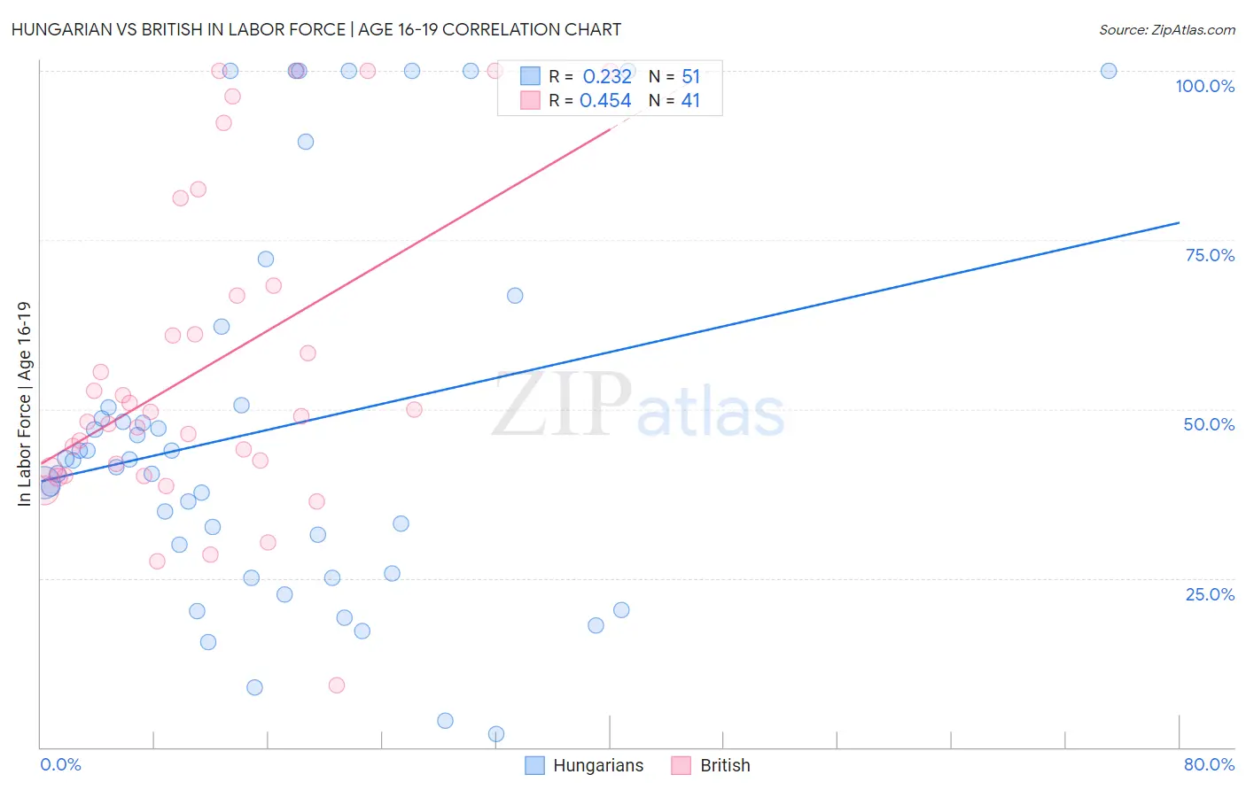 Hungarian vs British In Labor Force | Age 16-19
