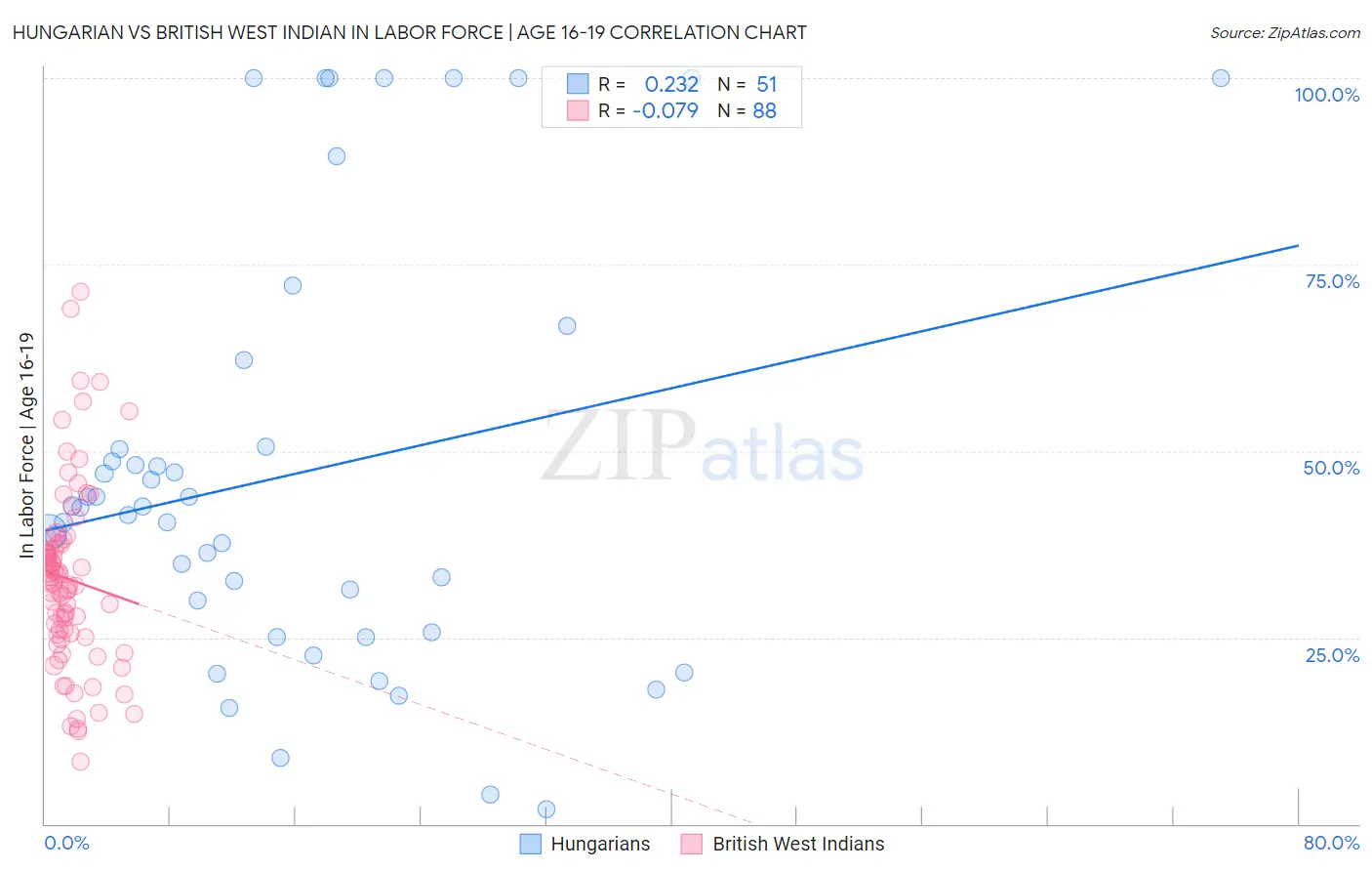 Hungarian vs British West Indian In Labor Force | Age 16-19