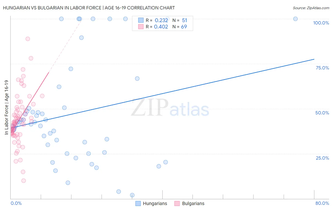 Hungarian vs Bulgarian In Labor Force | Age 16-19