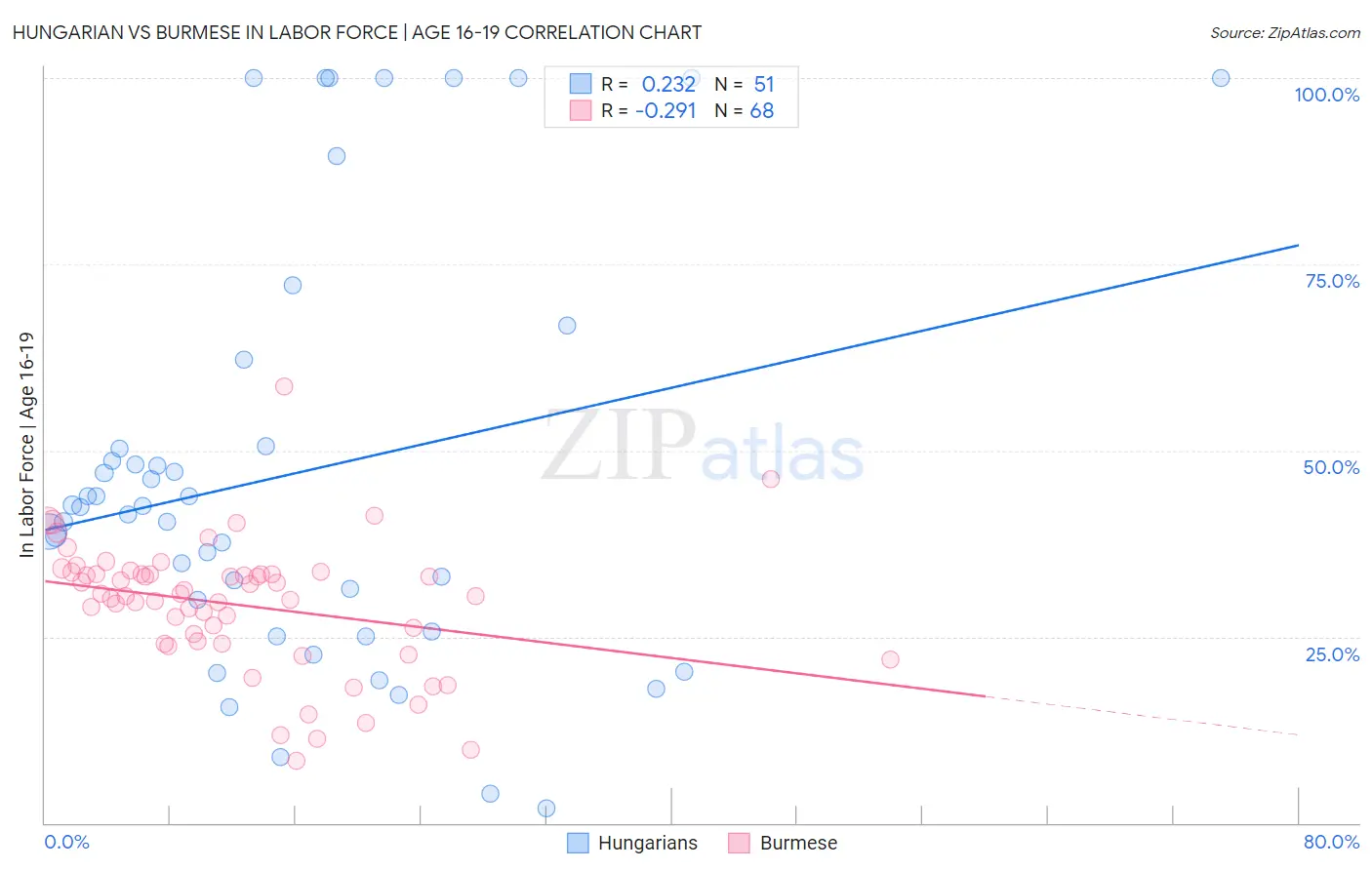 Hungarian vs Burmese In Labor Force | Age 16-19