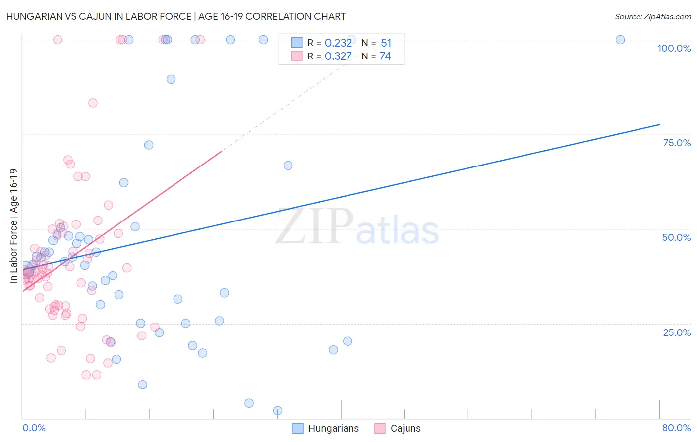 Hungarian vs Cajun In Labor Force | Age 16-19