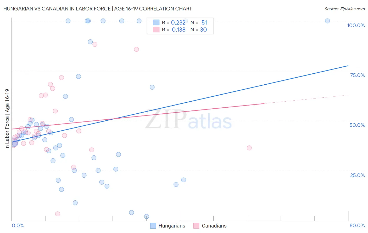 Hungarian vs Canadian In Labor Force | Age 16-19